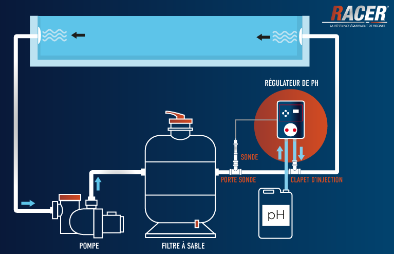schéma installation regulateur ph